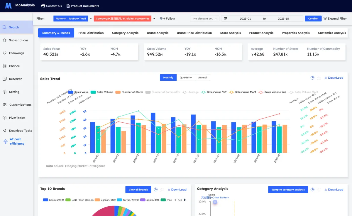 Sales analytics dashboard showing data visualizations and competitive intelligence metrics