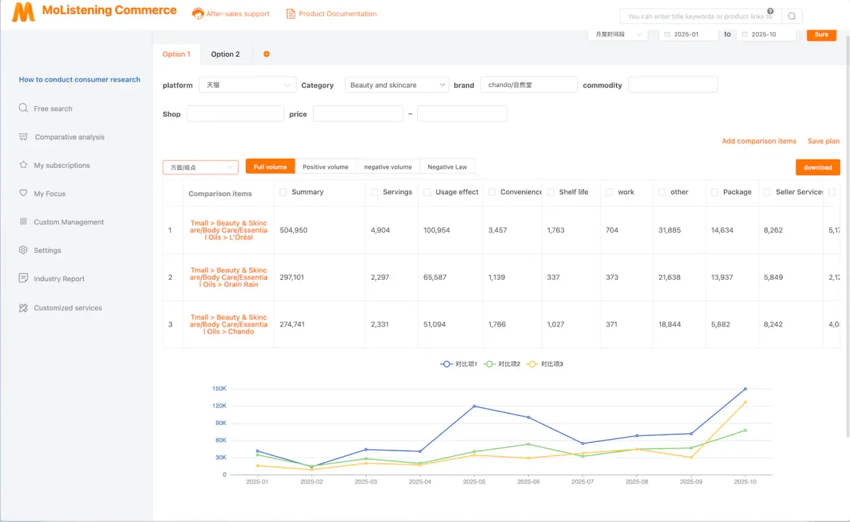 Consumer insights dashboard showing sentiment analysis, review extraction, and social media monitoring with AI-powered text analytics