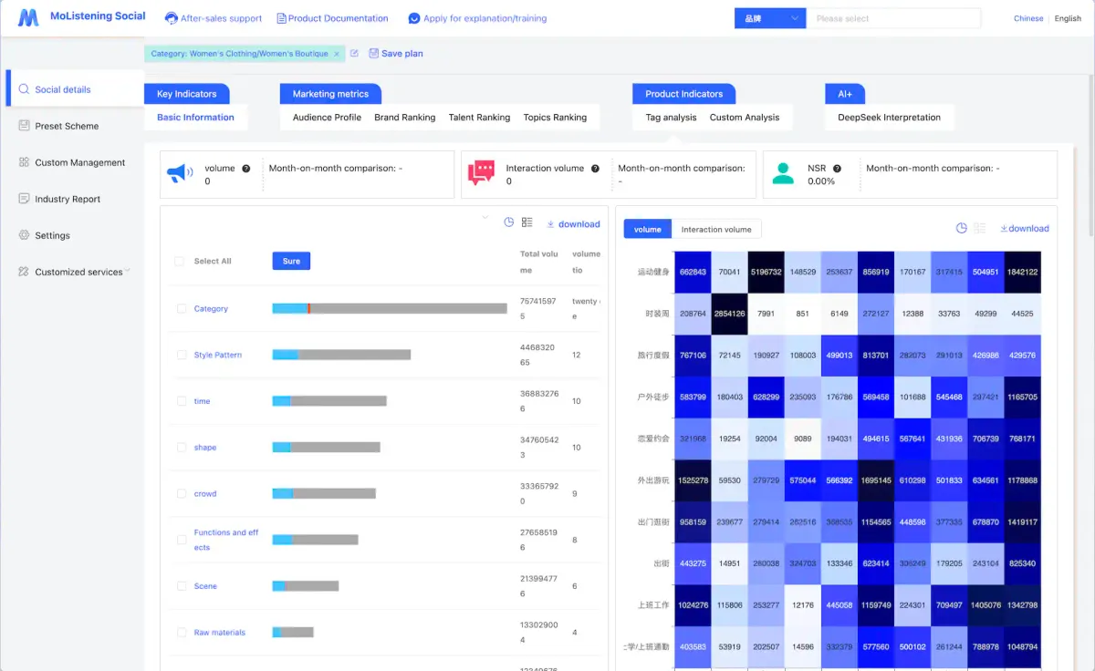 Social media analytics dashboard displaying engagement metrics, influencer tracking, and brand monitoring insights