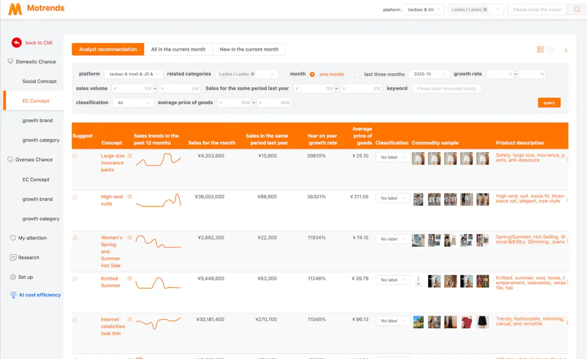 Trend detection and growth opportunity identification with market forecasting charts