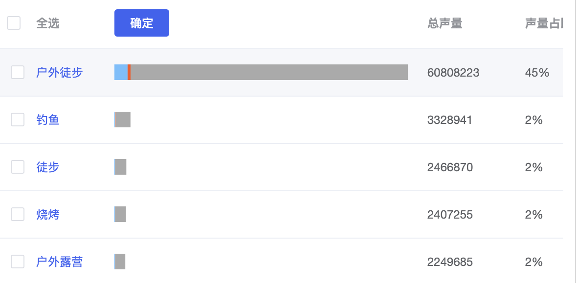 Chart showing outdoor equipment data and trends - figure 4