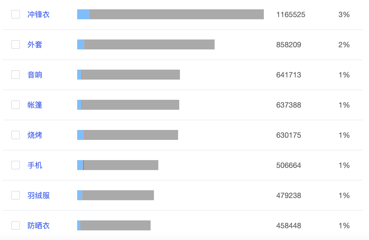 Chart showing outdoor equipment data and trends - figure 7