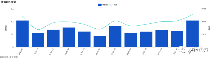 Chart showing hair care products data and trends - figure 2