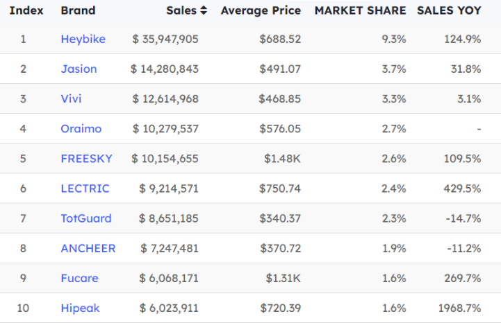 Chart showing bicycle market data and trends - figure 3
