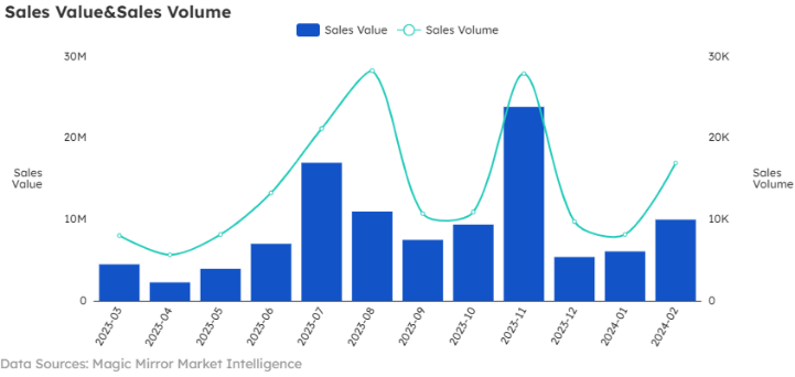 Chart showing empowering adventures: dynamic data and trends - figure 8