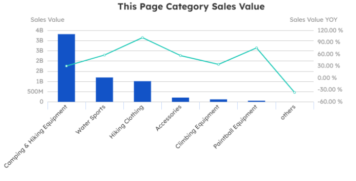 Chart showing outdoor equipment data and trends - figure 3