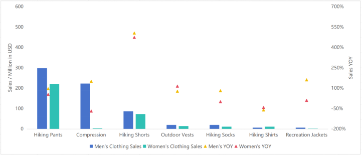 Chart showing outdoor equipment data and trends - figure 5