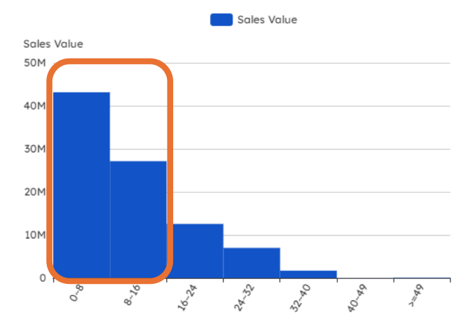 Chart showing beauty and skincare data and trends - figure 5