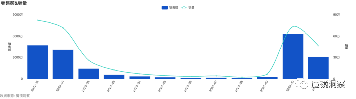 Chart showing october sales growth data and trends - figure 3