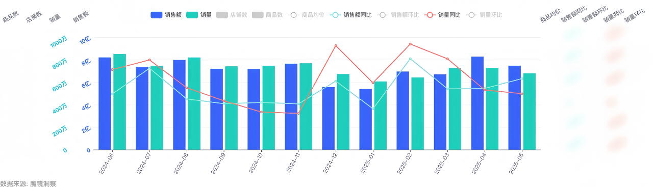 Chart showing portable power products data and trends - figure 3