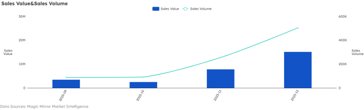 Chart showing social media buzz data and trends - figure 3