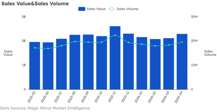 Chart showing beauty and skincare data and trends - figure 2