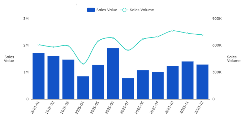 Chart showing spice life: indonesia's data and trends - figure 3