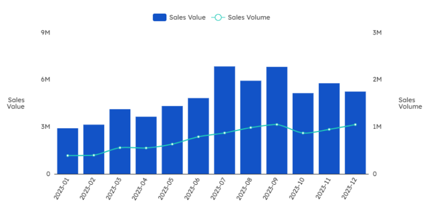 Chart showing spice life: indonesia's data and trends - figure 5