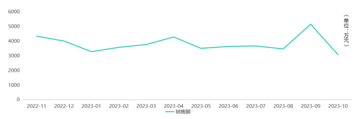 Chart showing diabetic food market data and trends - figure 2