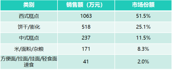 Chart showing diabetic food market data and trends - figure 6