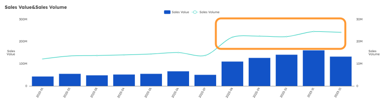 Chart showing thailand: makeup sees data and trends - figure 3