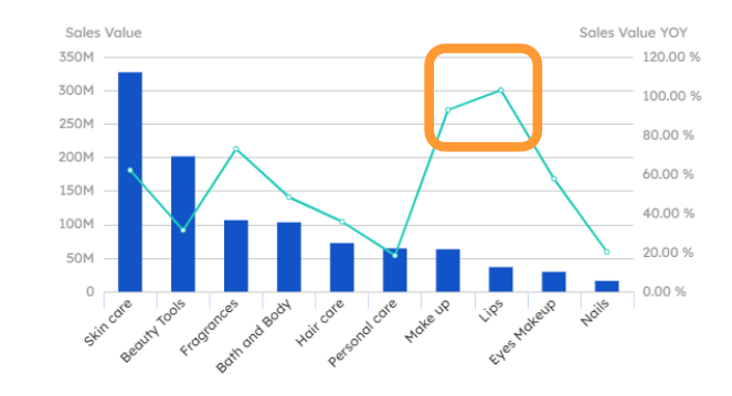 Chart showing thailand: makeup sees data and trends - figure 4