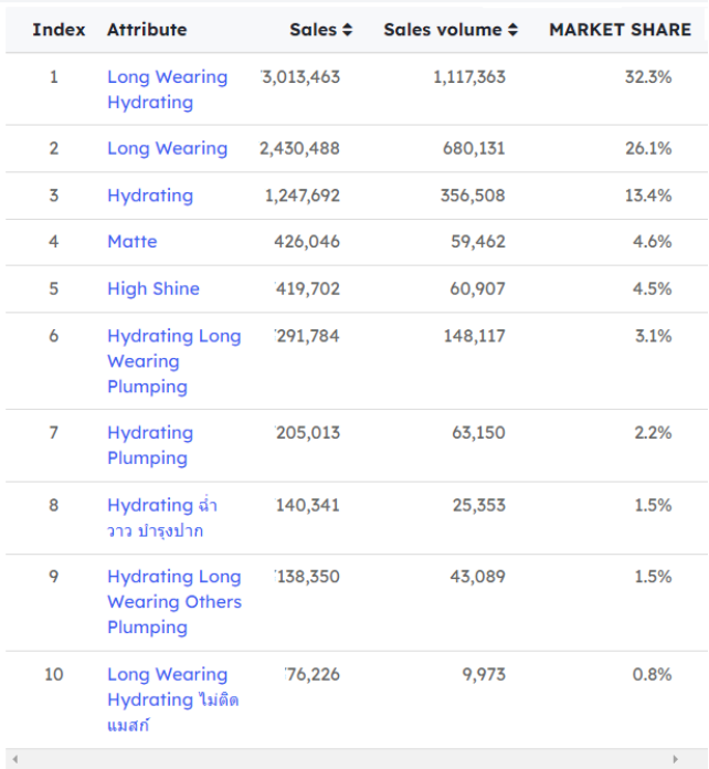 Chart showing thailand: makeup sees data and trends - figure 5