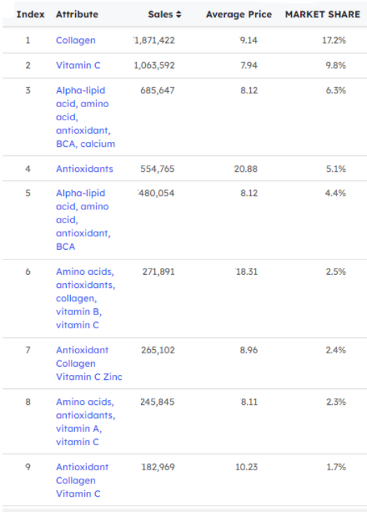 Chart showing health supplements data and trends - figure 5